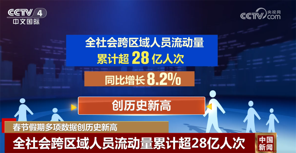 从出行→出游→消费数据透视发展潜力 多维度支撑起活力满满的“流动中国”